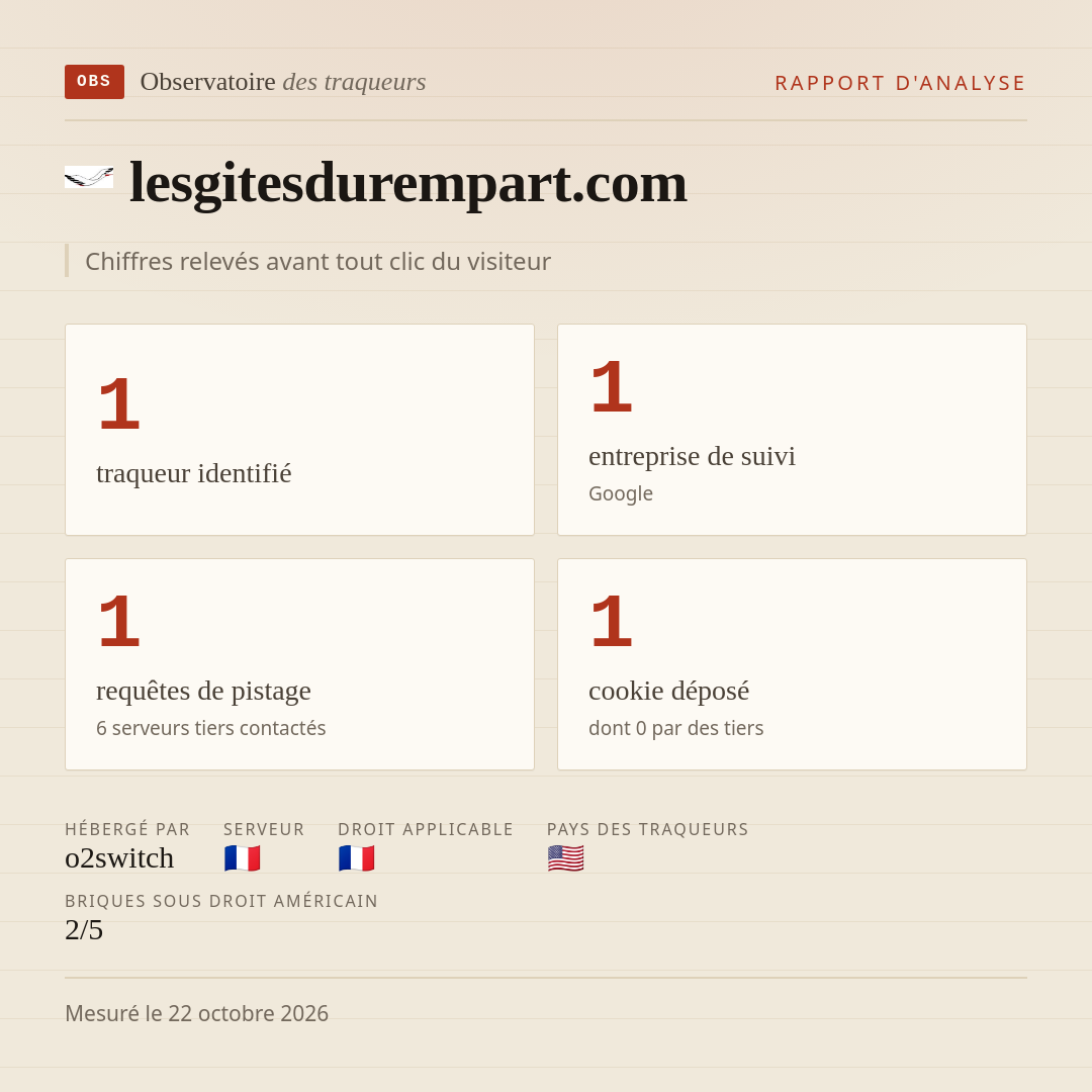 lesgitesdurempart.com : 1 traqueur identifié, 1 entreprise de suivi, 1 requêtes de pistage. Chiffres relevés avant tout clic du visiteur.
