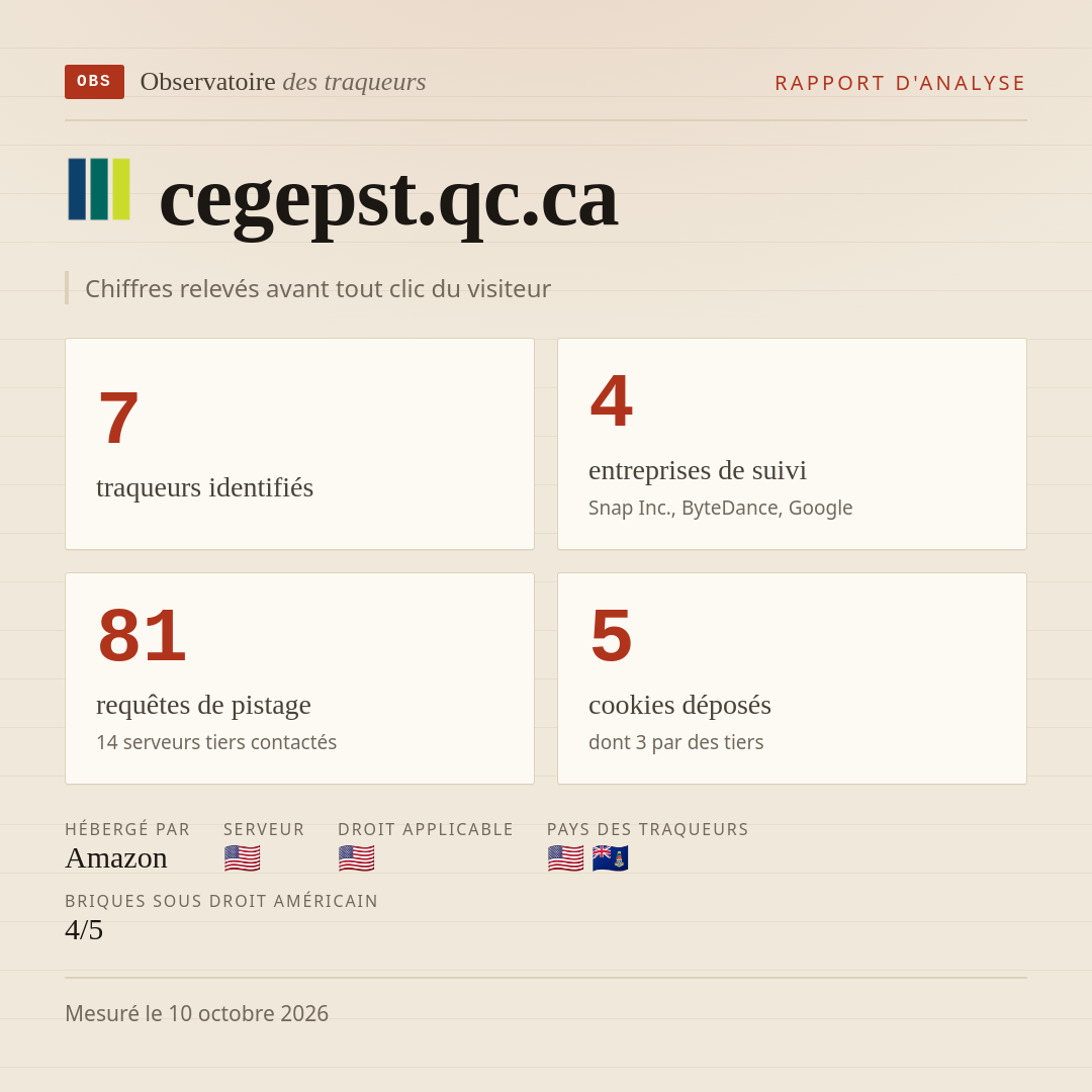 cegepst.qc.ca : 7 traqueurs identifiés, 4 entreprises de suivi, 81 requêtes de pistage. Chiffres relevés avant tout clic du visiteur.