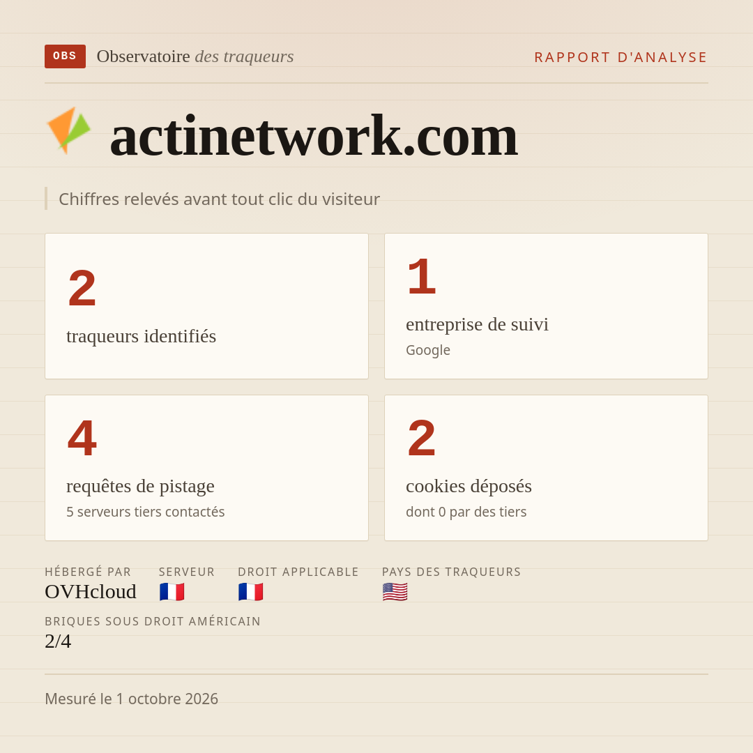 actinetwork.com : 2 traqueurs identifiés, 1 entreprise de suivi, 4 requêtes de pistage. Chiffres relevés avant tout clic du visiteur.