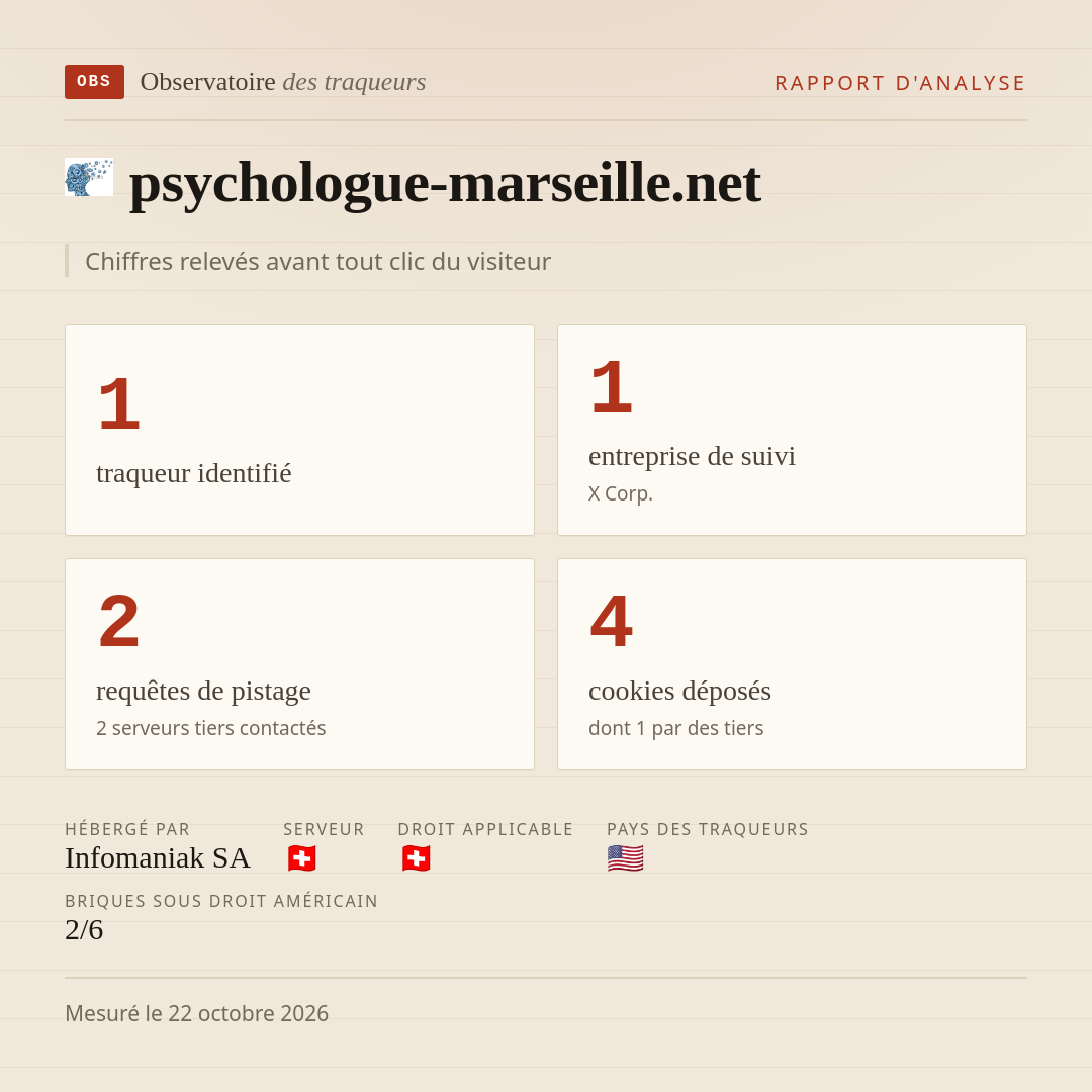 psychologue-marseille.net : 1 traqueur identifié, 1 entreprise de suivi, 2 requêtes de pistage. Chiffres relevés avant tout clic du visiteur.