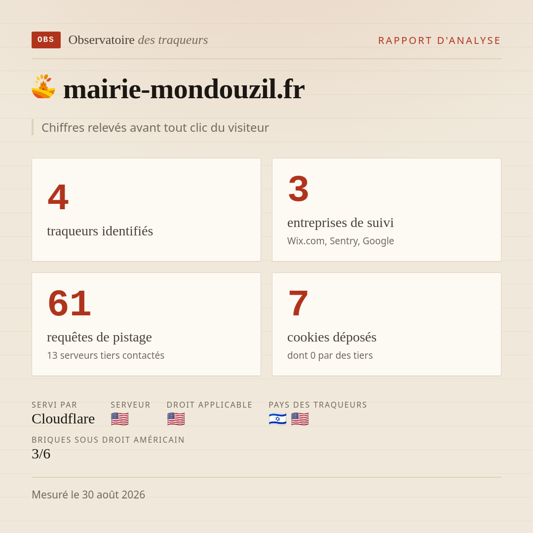 mairie-mondouzil.fr : 4 traqueurs identifiés, 3 entreprises de suivi, 61 requêtes de pistage. Chiffres relevés avant tout clic du visiteur.