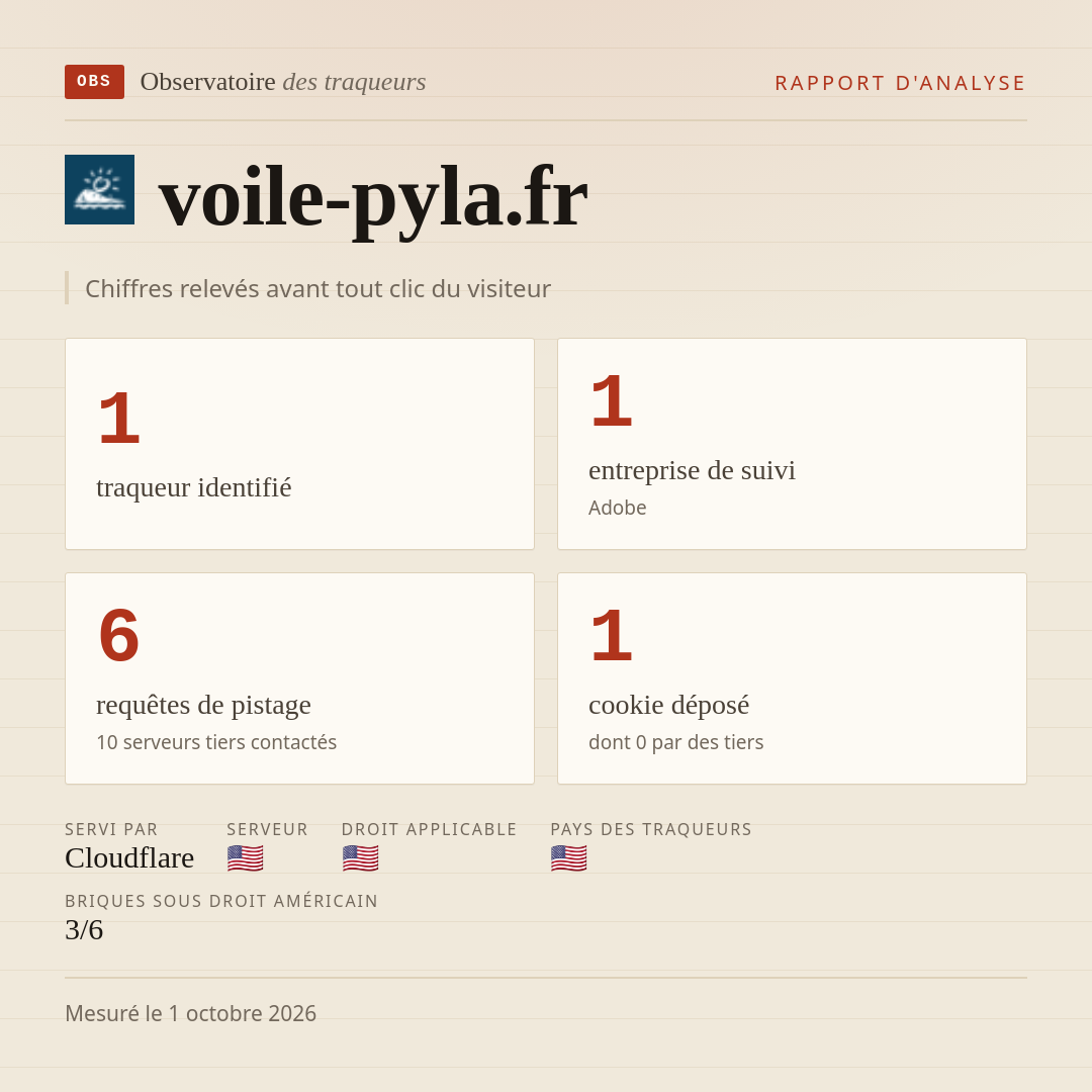 voile-pyla.fr : 1 traqueur identifié, 1 entreprise de suivi, 6 requêtes de pistage. Chiffres relevés avant tout clic du visiteur.