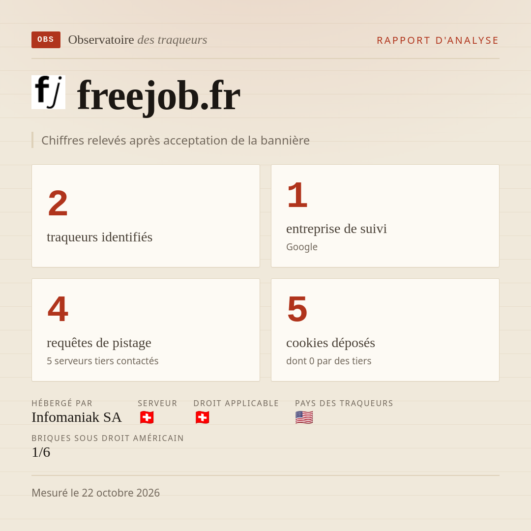 freejob.fr : 2 traqueurs identifiés, 1 entreprise de suivi, 4 requêtes de pistage. Chiffres relevés après acceptation de la bannière.