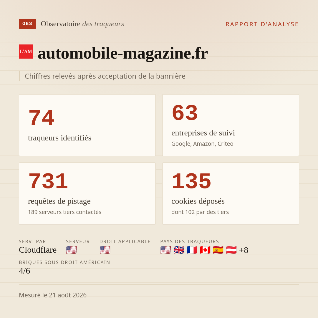 automobile-magazine.fr : 74 traqueurs identifiés, 63 entreprises de suivi, 731 requêtes de pistage. Chiffres relevés après acceptation de la bannière.