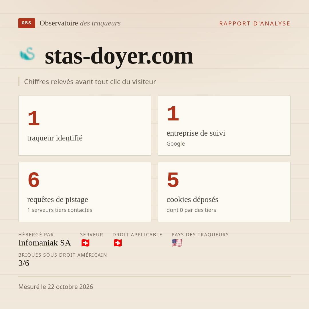 stas-doyer.com : 1 traqueur identifié, 1 entreprise de suivi, 6 requêtes de pistage. Chiffres relevés avant tout clic du visiteur.