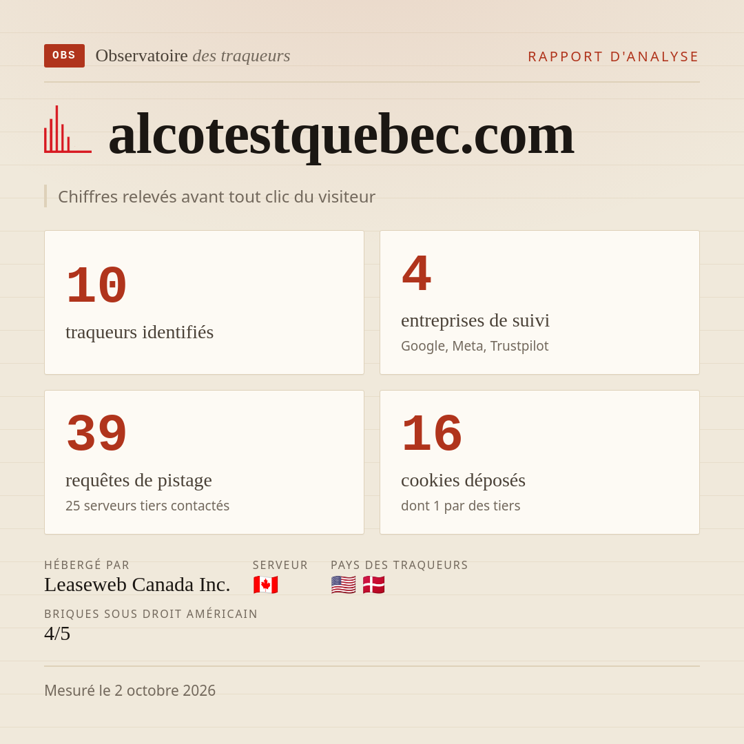 alcotestquebec.com : 10 traqueurs identifiés, 4 entreprises de suivi, 39 requêtes de pistage. Chiffres relevés avant tout clic du visiteur.