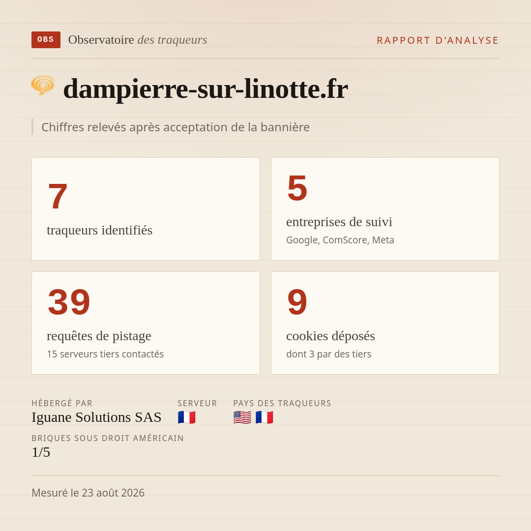 dampierre-sur-linotte.fr : 7 traqueurs identifiés, 5 entreprises de suivi, 39 requêtes de pistage. Chiffres relevés après acceptation de la bannière.