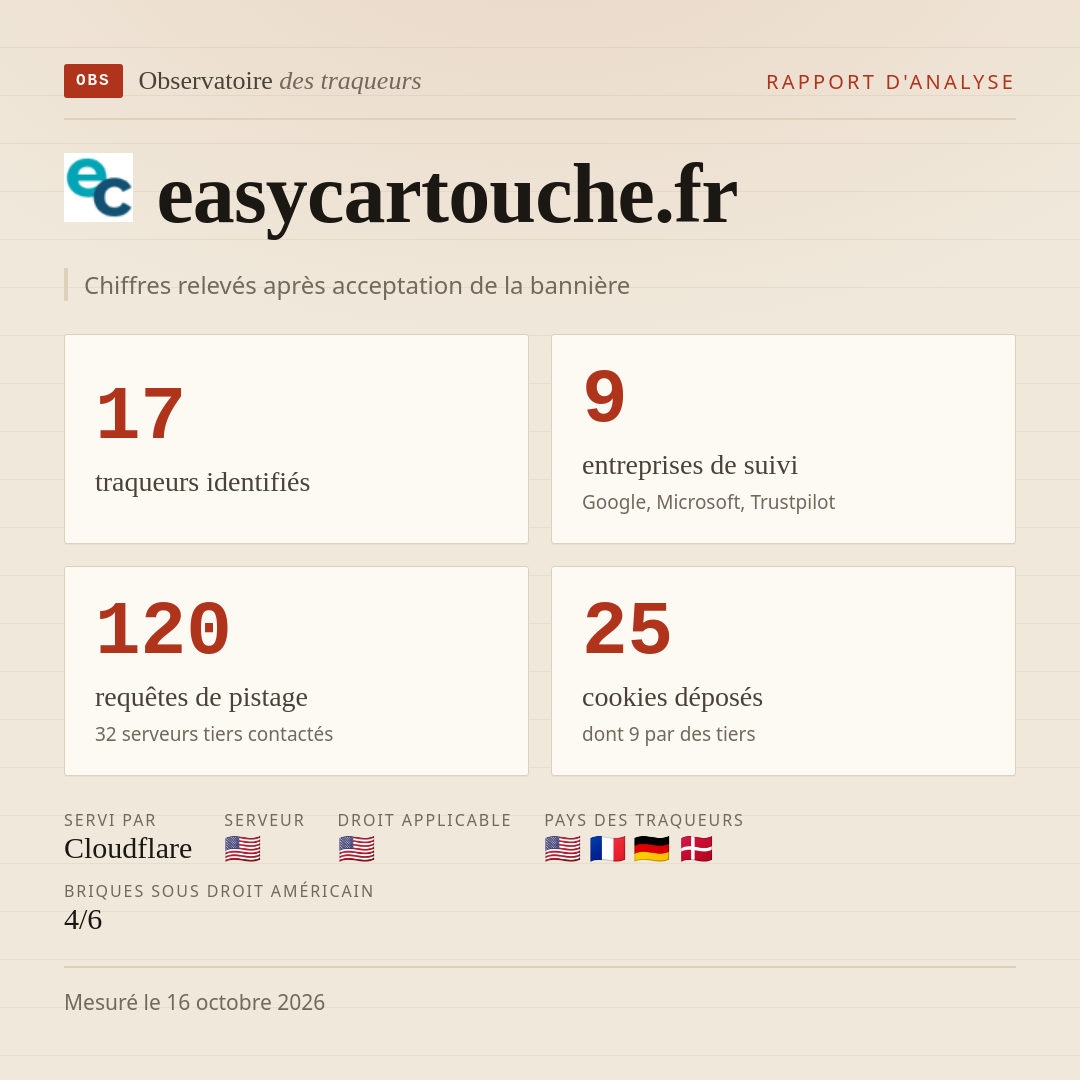 easycartouche.fr : 17 traqueurs identifiés, 9 entreprises de suivi, 120 requêtes de pistage. Chiffres relevés après acceptation de la bannière.