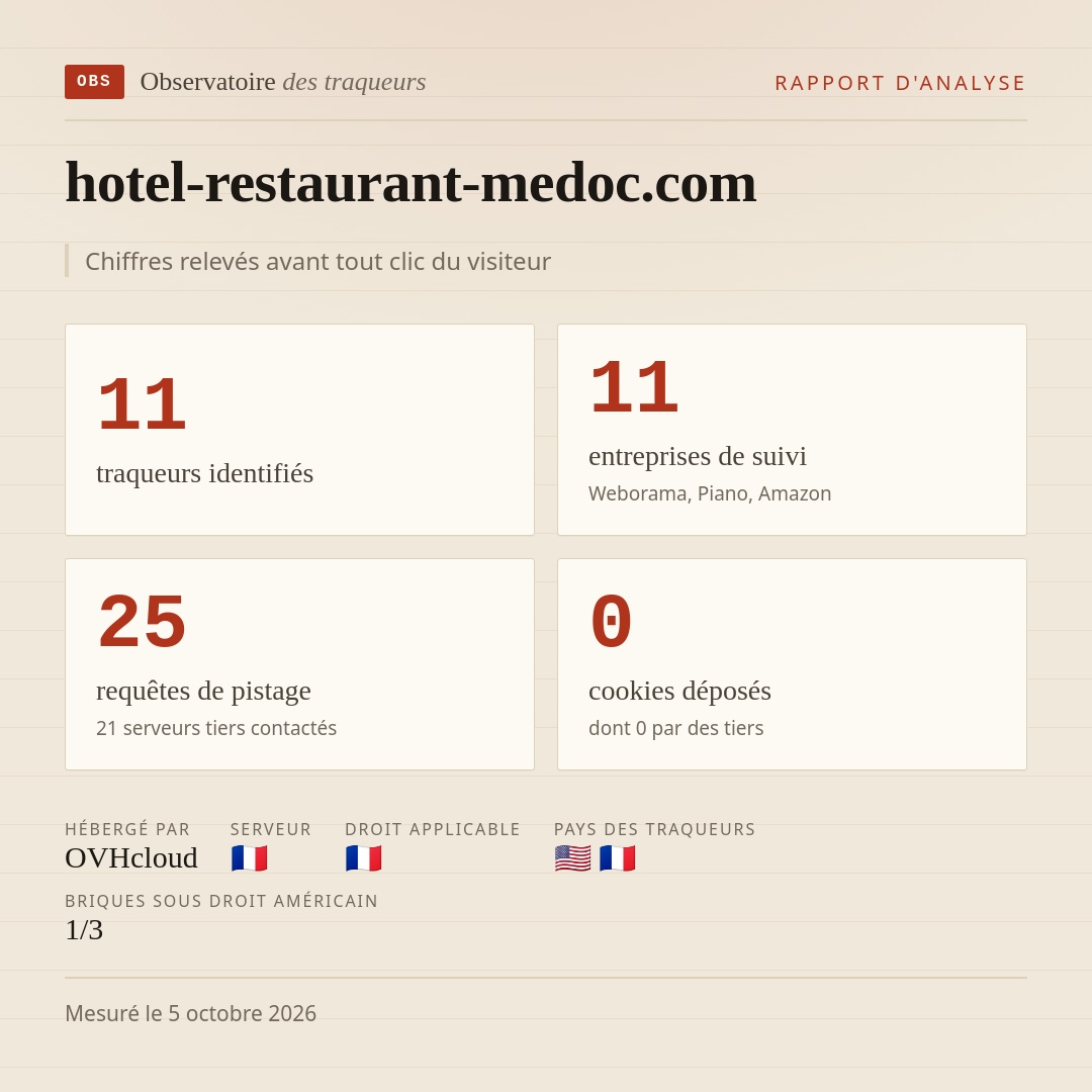 hotel-restaurant-medoc.com : 11 traqueurs identifiés, 11 entreprises de suivi, 25 requêtes de pistage. Chiffres relevés avant tout clic du visiteur.