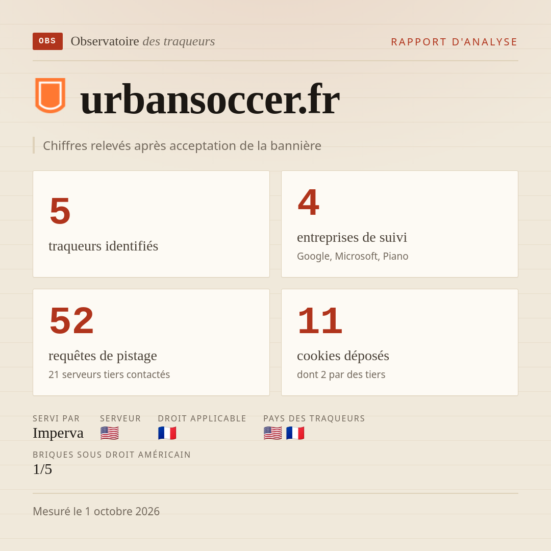 urbansoccer.fr : 5 traqueurs identifiés, 4 entreprises de suivi, 52 requêtes de pistage. Chiffres relevés après acceptation de la bannière.