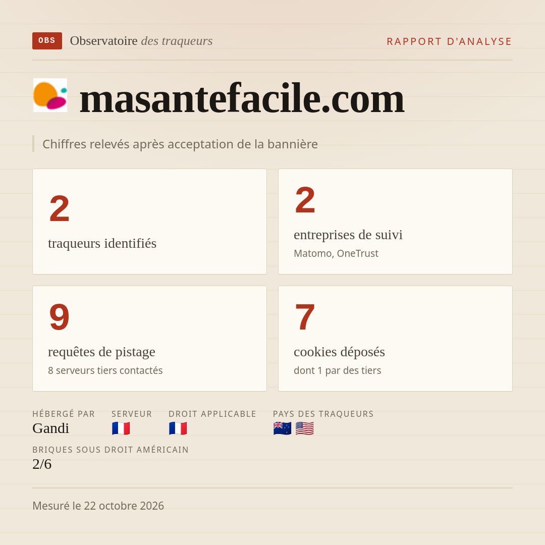 masantefacile.com : 2 traqueurs identifiés, 2 entreprises de suivi, 9 requêtes de pistage. Chiffres relevés après acceptation de la bannière.
