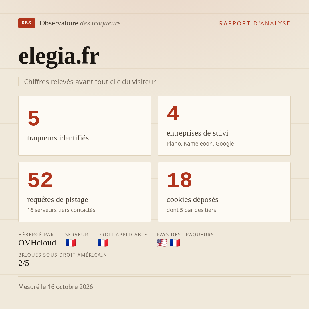 elegia.fr : 5 traqueurs identifiés, 4 entreprises de suivi, 52 requêtes de pistage. Chiffres relevés avant tout clic du visiteur.