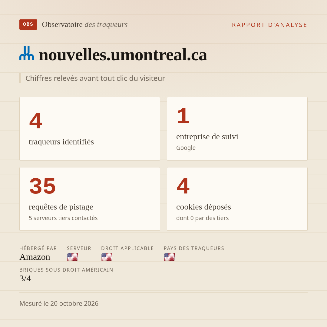 nouvelles.umontreal.ca : 4 traqueurs identifiés, 1 entreprise de suivi, 35 requêtes de pistage. Chiffres relevés avant tout clic du visiteur.