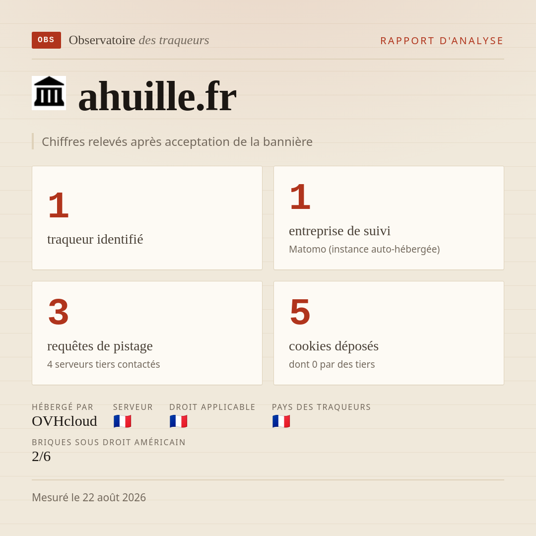 ahuille.fr : 1 traqueur identifié, 1 entreprise de suivi, 3 requêtes de pistage. Chiffres relevés après acceptation de la bannière.