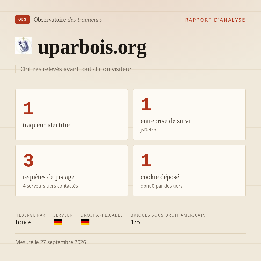 uparbois.org : 1 traqueur identifié, 1 entreprise de suivi, 3 requêtes de pistage. Chiffres relevés avant tout clic du visiteur.
