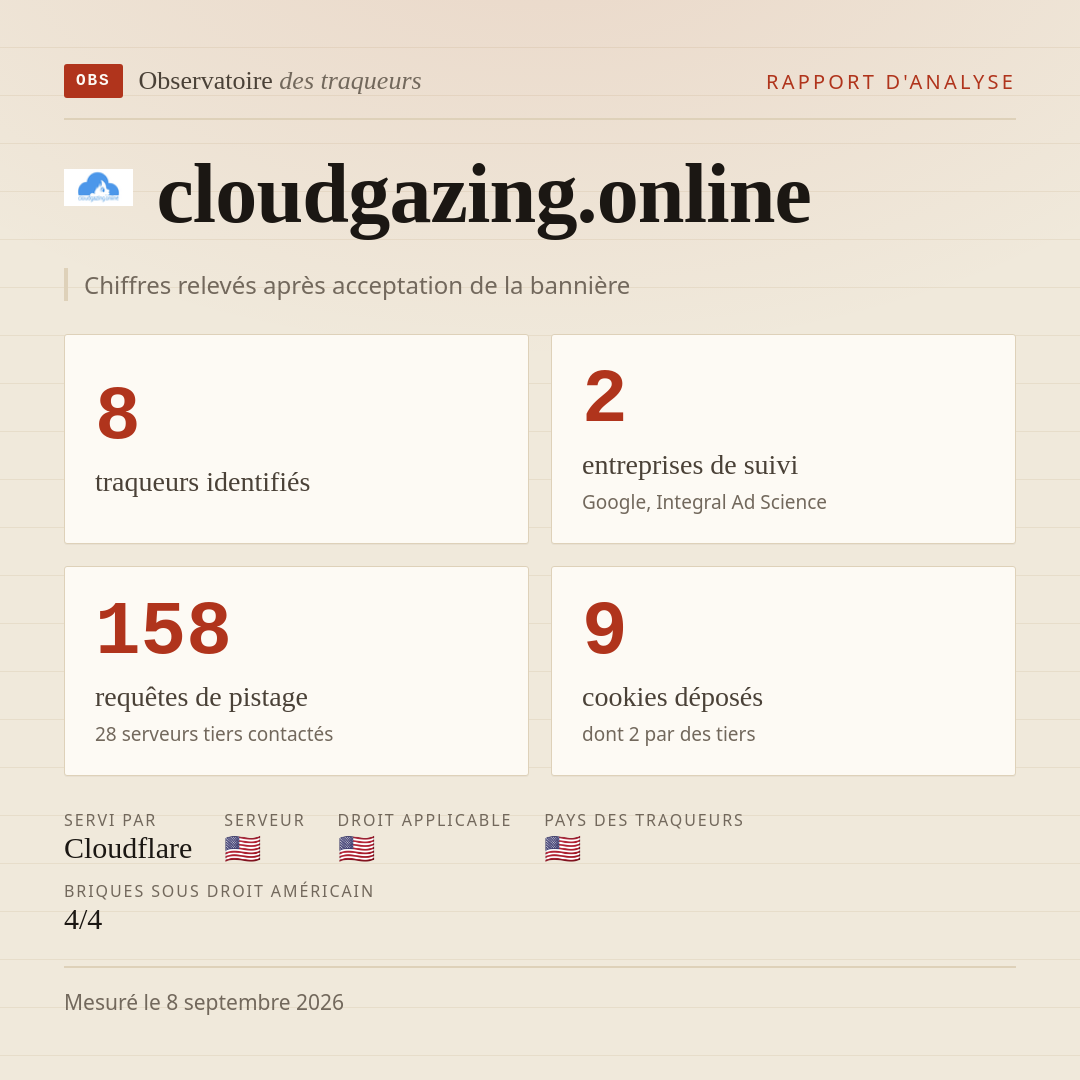 cloudgazing.online : 8 traqueurs identifiés, 2 entreprises de suivi, 158 requêtes de pistage. Chiffres relevés après acceptation de la bannière.