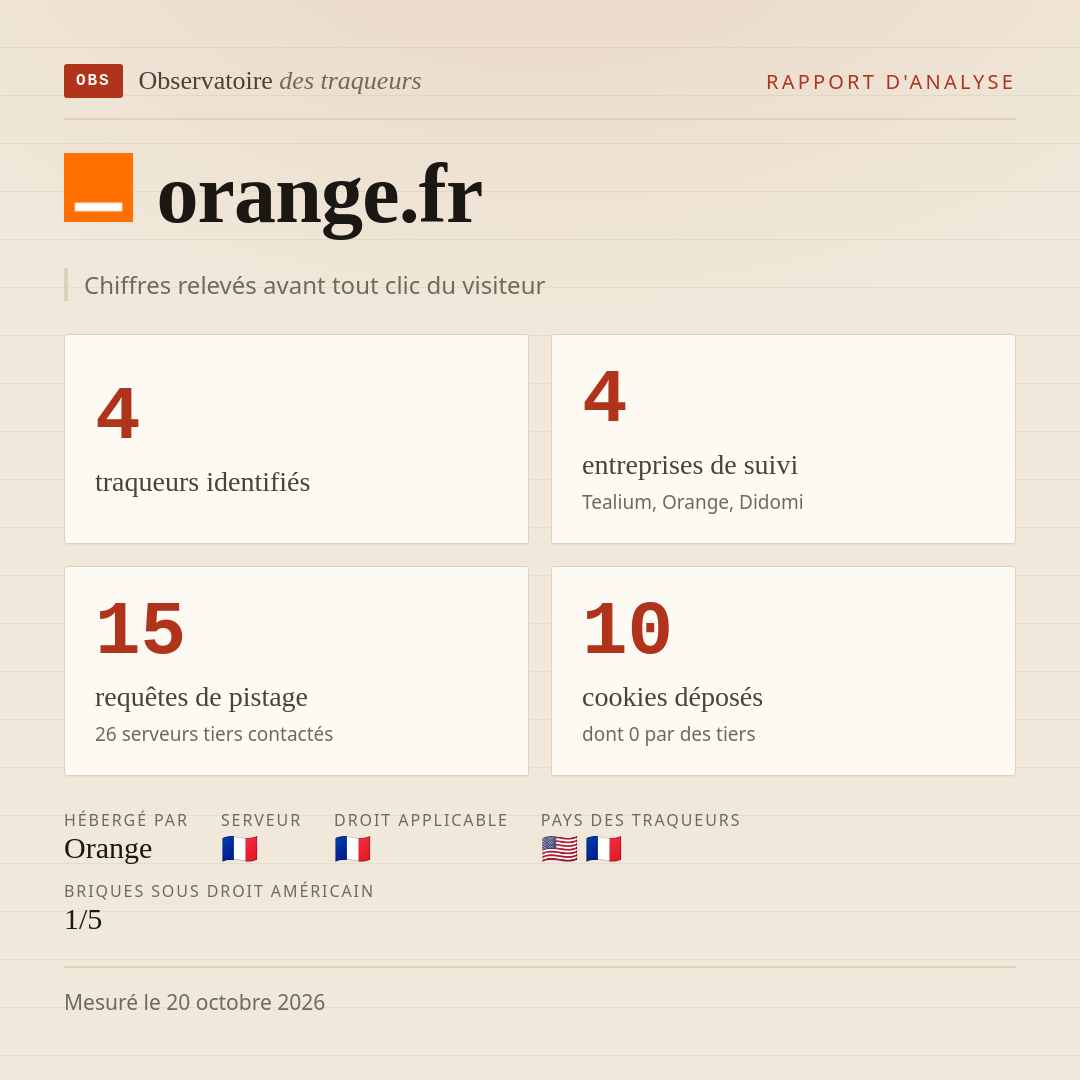 orange.fr : 4 traqueurs identifiés, 4 entreprises de suivi, 15 requêtes de pistage. Chiffres relevés avant tout clic du visiteur.