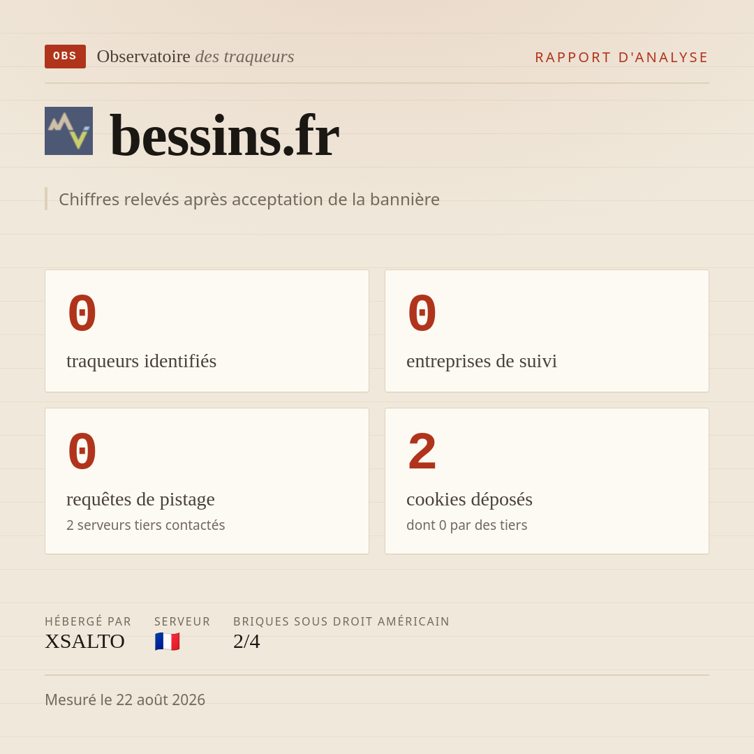 bessins.fr : 0 traqueurs identifiés, 0 entreprises de suivi, 0 requêtes de pistage. Chiffres relevés après acceptation de la bannière.