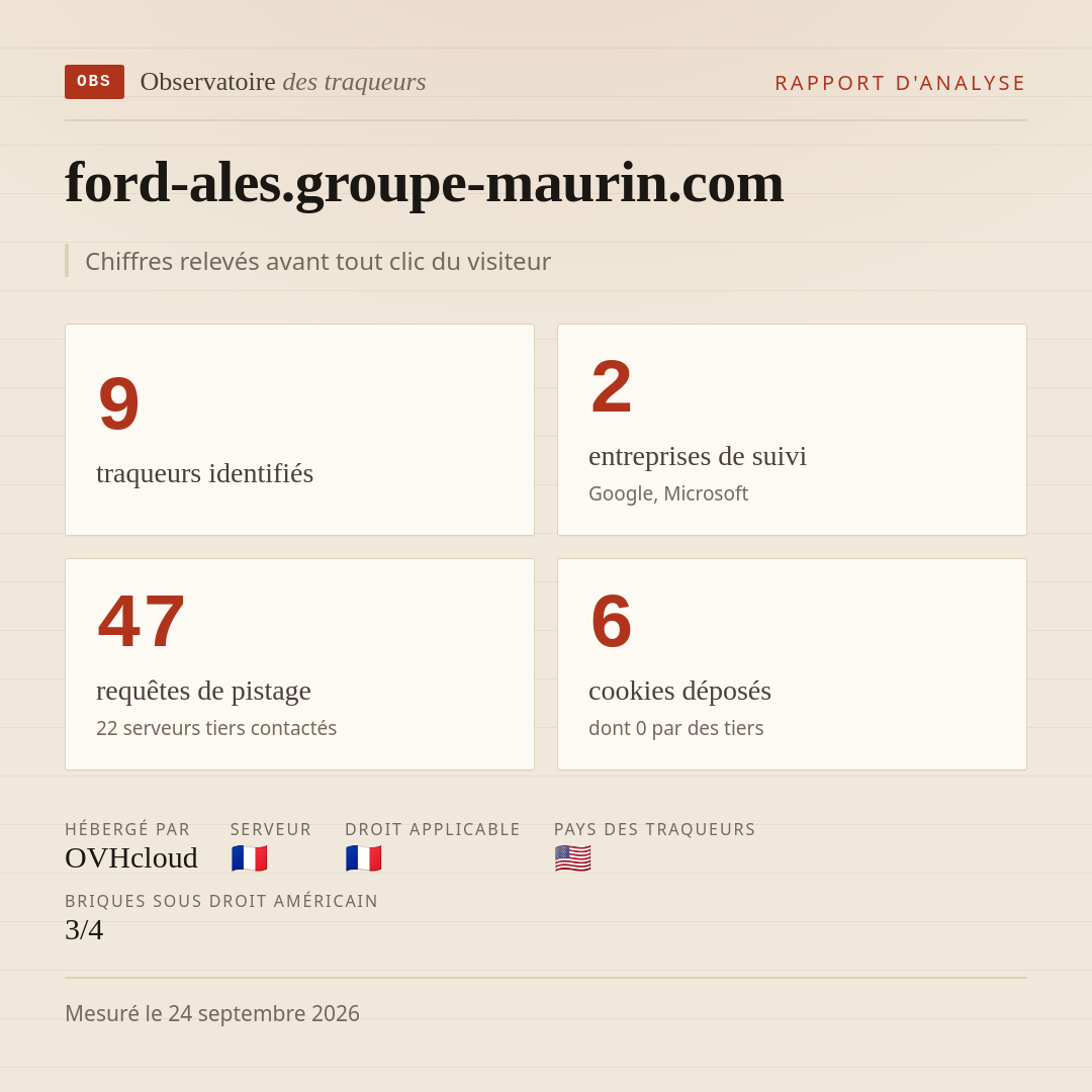 ford-ales.groupe-maurin.com : 9 traqueurs identifiés, 2 entreprises de suivi, 47 requêtes de pistage. Chiffres relevés avant tout clic du visiteur.