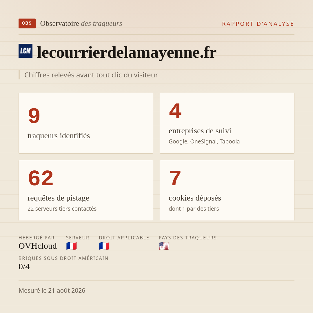 lecourrierdelamayenne.fr : 9 traqueurs identifiés, 4 entreprises de suivi, 62 requêtes de pistage. Chiffres relevés avant tout clic du visiteur.