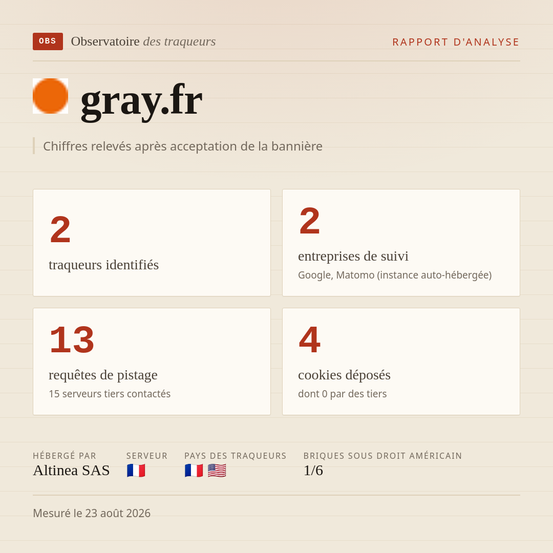 gray.fr : 2 traqueurs identifiés, 2 entreprises de suivi, 13 requêtes de pistage. Chiffres relevés après acceptation de la bannière.