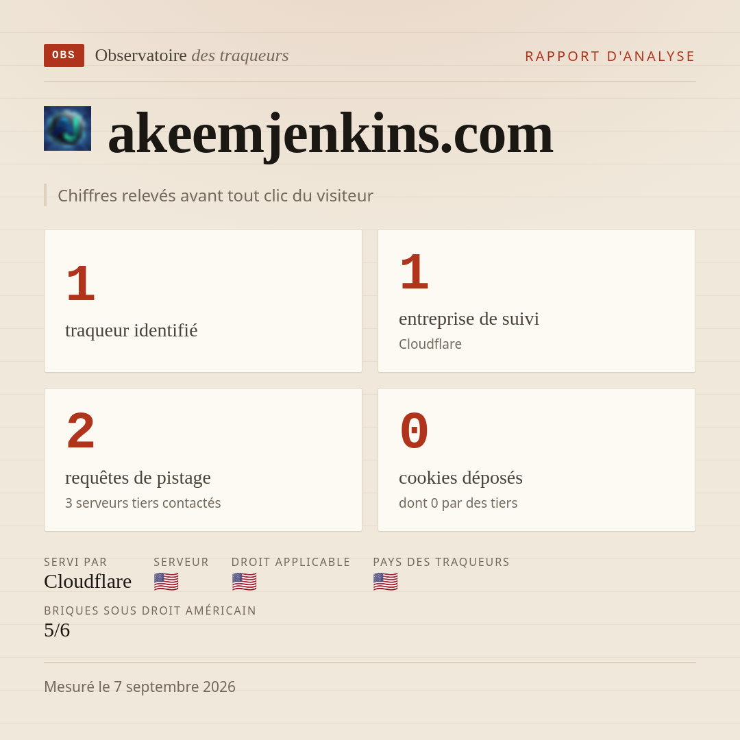 akeemjenkins.com : 1 traqueur identifié, 1 entreprise de suivi, 2 requêtes de pistage. Chiffres relevés avant tout clic du visiteur.