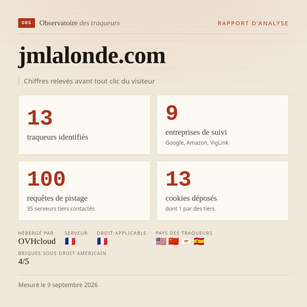 jmlalonde.com : 13 traqueurs identifiés, 9 entreprises de suivi, 100 requêtes de pistage. Chiffres relevés avant tout clic du visiteur.