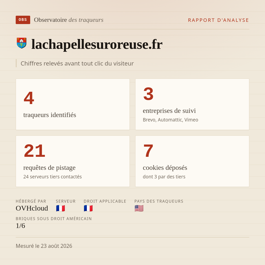 lachapellesuroreuse.fr : 4 traqueurs identifiés, 3 entreprises de suivi, 21 requêtes de pistage. Chiffres relevés avant tout clic du visiteur.