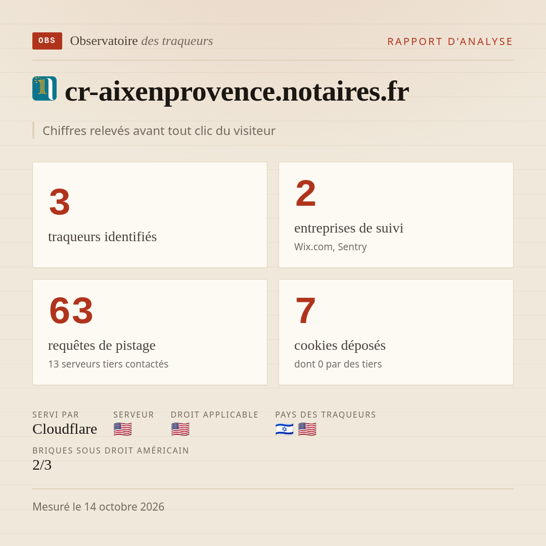 cr-aixenprovence.notaires.fr : 3 traqueurs identifiés, 2 entreprises de suivi, 63 requêtes de pistage. Chiffres relevés avant tout clic du visiteur.