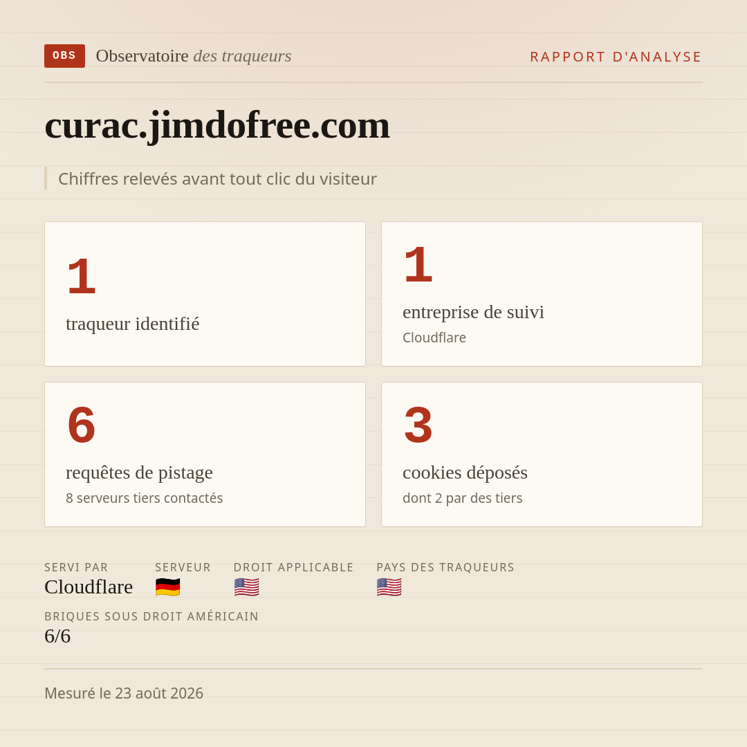 curac.jimdofree.com : 1 traqueur identifié, 1 entreprise de suivi, 6 requêtes de pistage. Chiffres relevés avant tout clic du visiteur.