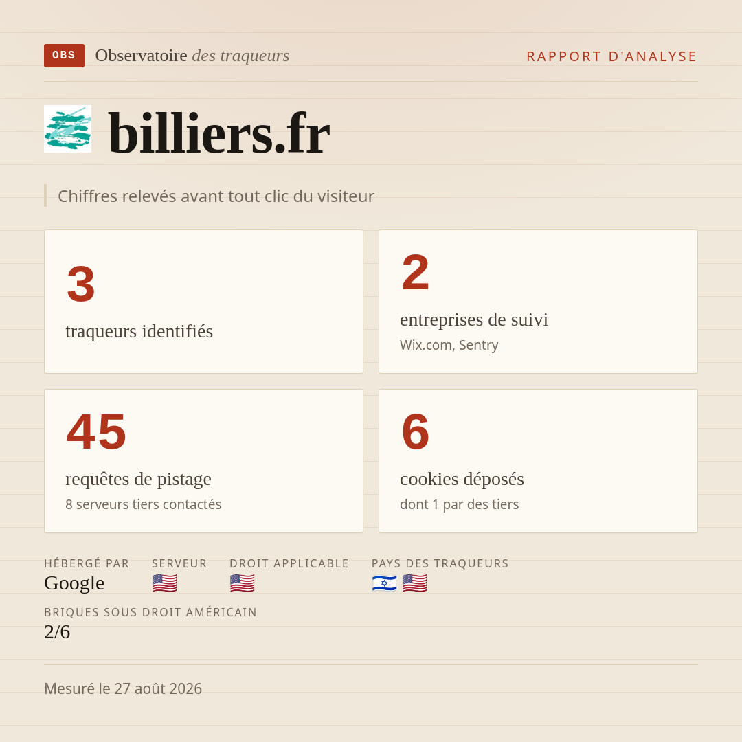 billiers.fr : 3 traqueurs identifiés, 2 entreprises de suivi, 45 requêtes de pistage. Chiffres relevés avant tout clic du visiteur.