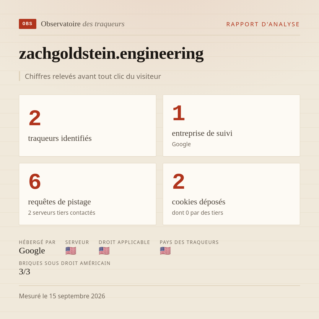 zachgoldstein.engineering : 2 traqueurs identifiés, 1 entreprise de suivi, 6 requêtes de pistage. Chiffres relevés avant tout clic du visiteur.
