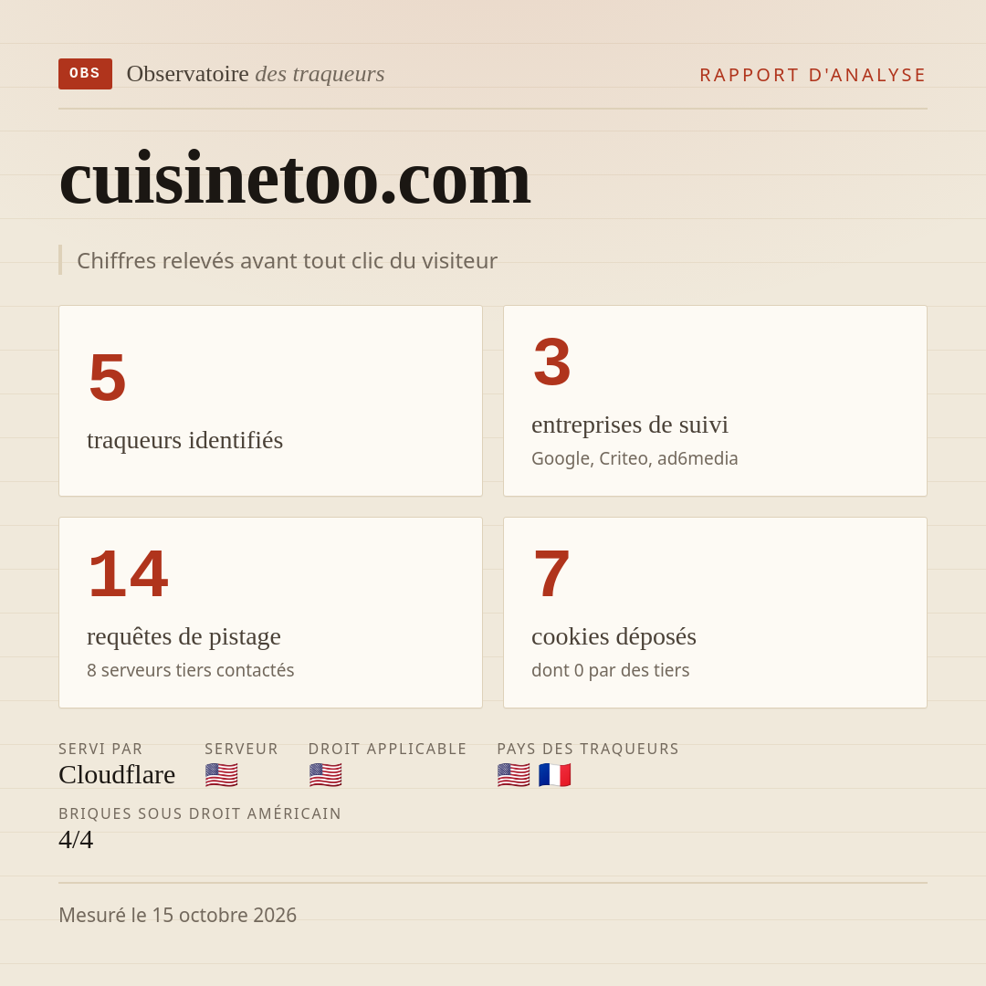 cuisinetoo.com : 5 traqueurs identifiés, 3 entreprises de suivi, 14 requêtes de pistage. Chiffres relevés avant tout clic du visiteur.