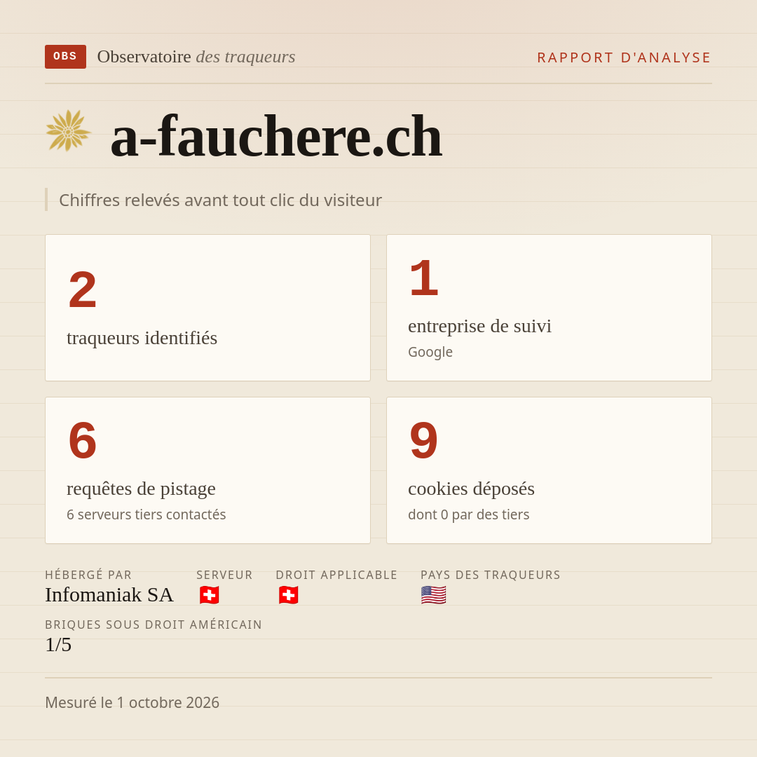 a-fauchere.ch : 2 traqueurs identifiés, 1 entreprise de suivi, 6 requêtes de pistage. Chiffres relevés avant tout clic du visiteur.