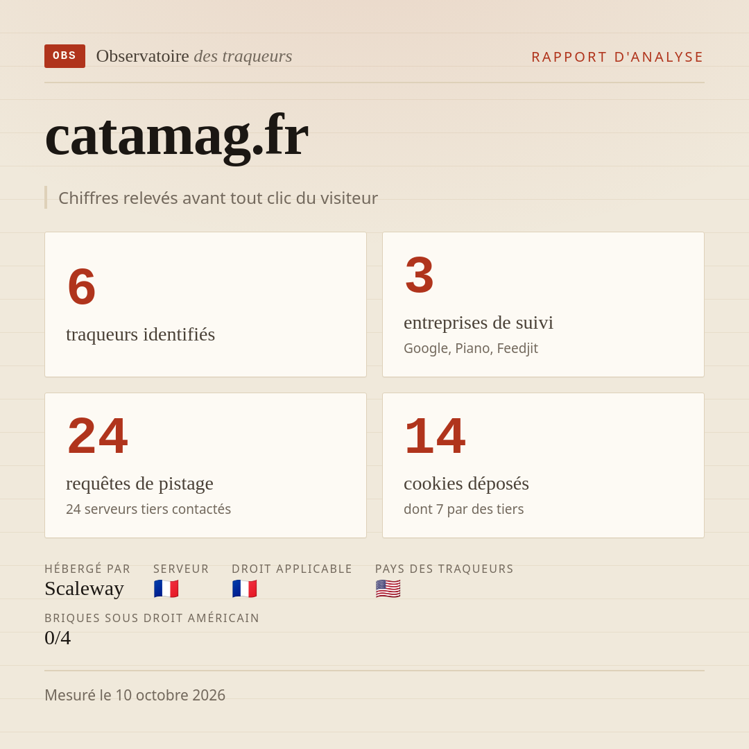 catamag.fr : 6 traqueurs identifiés, 3 entreprises de suivi, 24 requêtes de pistage. Chiffres relevés avant tout clic du visiteur.