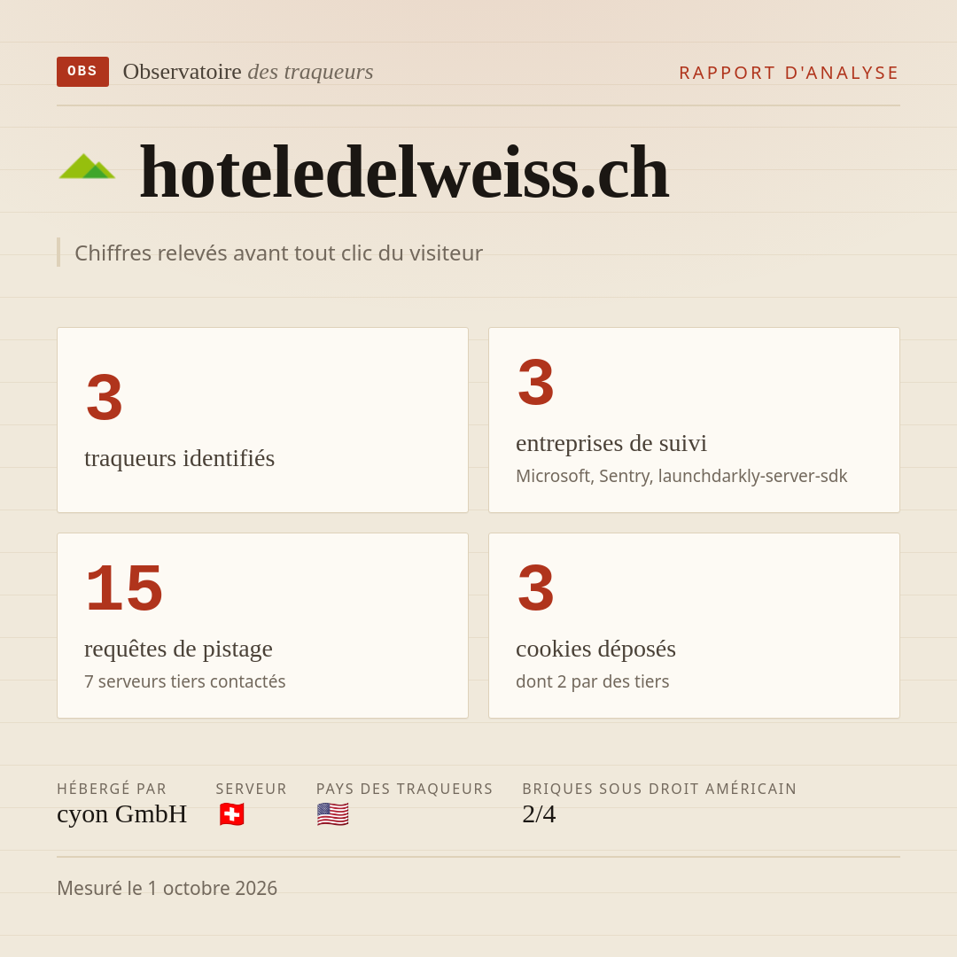 hoteledelweiss.ch : 3 traqueurs identifiés, 3 entreprises de suivi, 15 requêtes de pistage. Chiffres relevés avant tout clic du visiteur.