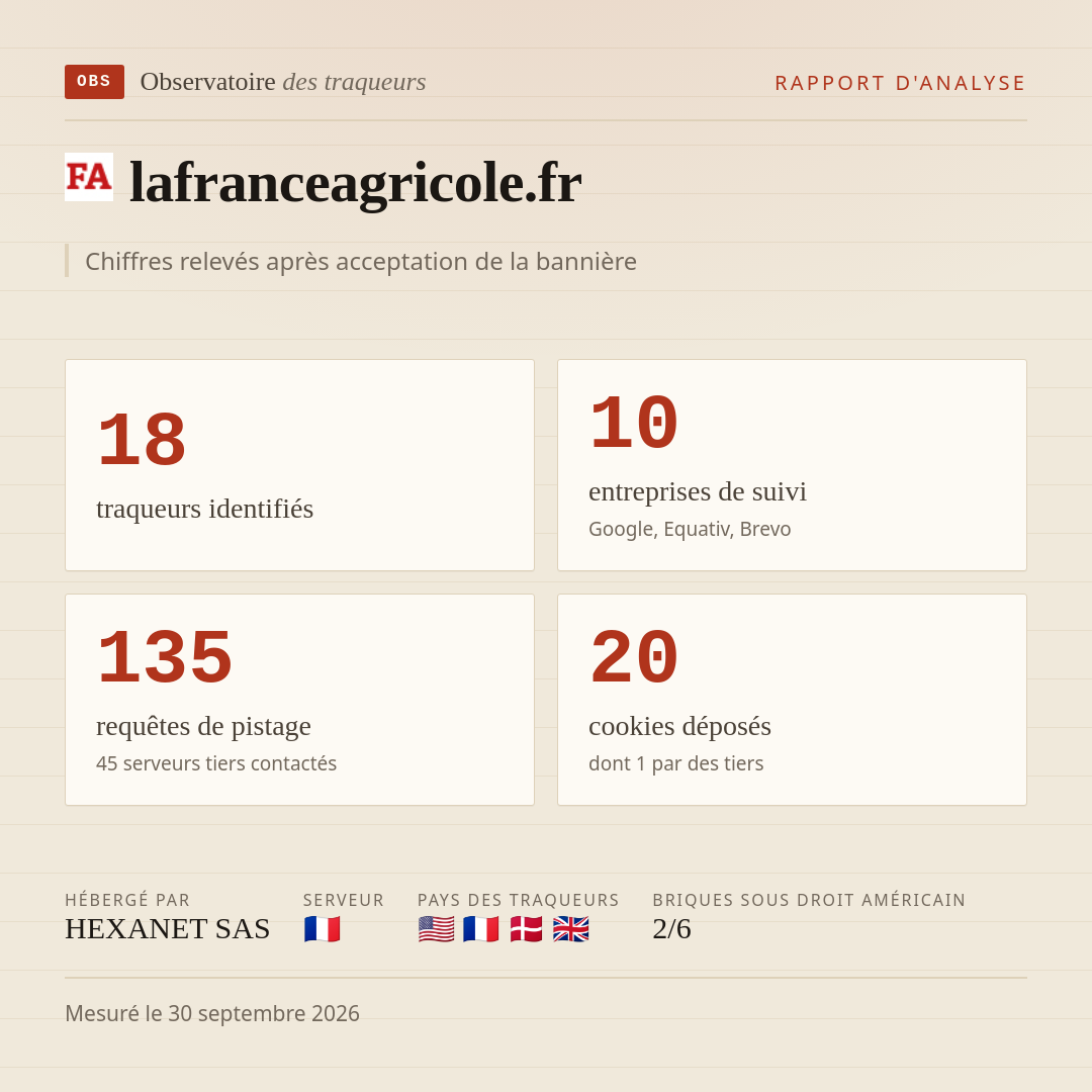 lafranceagricole.fr : 18 traqueurs identifiés, 10 entreprises de suivi, 135 requêtes de pistage. Chiffres relevés après acceptation de la bannière.
