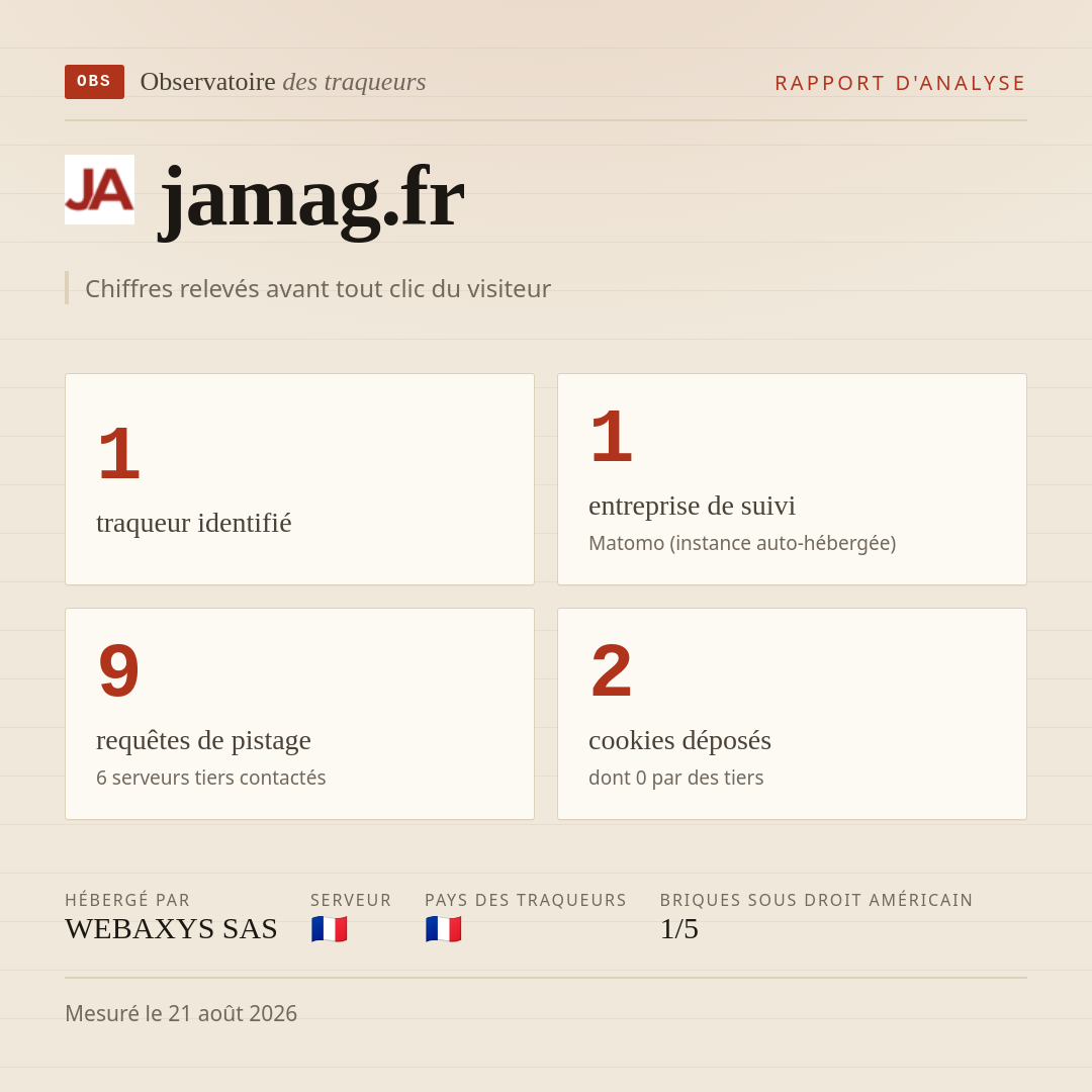 jamag.fr : 1 traqueur identifié, 1 entreprise de suivi, 9 requêtes de pistage. Chiffres relevés avant tout clic du visiteur.