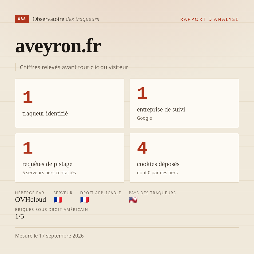 aveyron.fr : 1 traqueur identifié, 1 entreprise de suivi, 1 requêtes de pistage. Chiffres relevés avant tout clic du visiteur.