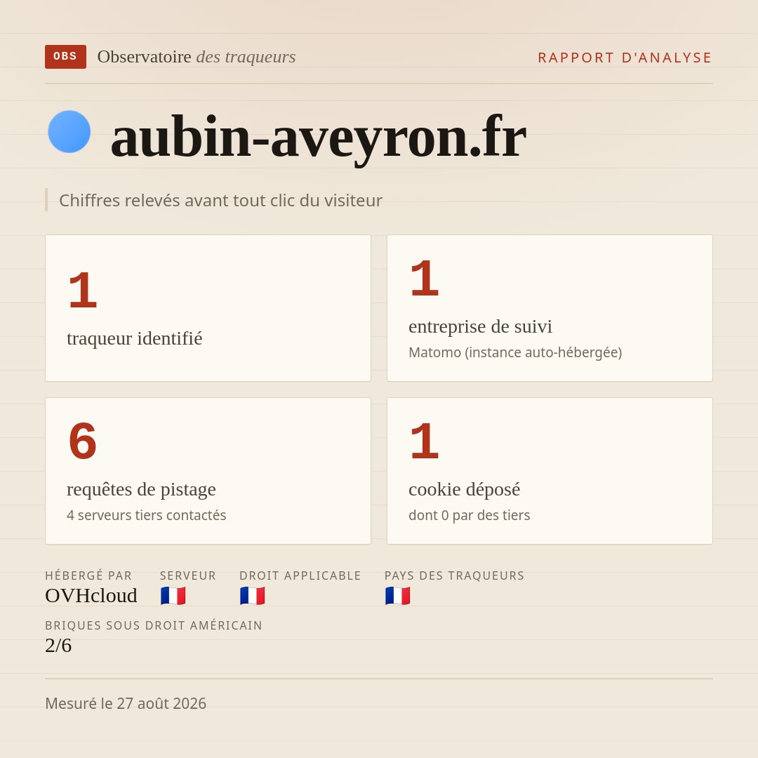 aubin-aveyron.fr : 1 traqueur identifié, 1 entreprise de suivi, 6 requêtes de pistage. Chiffres relevés avant tout clic du visiteur.