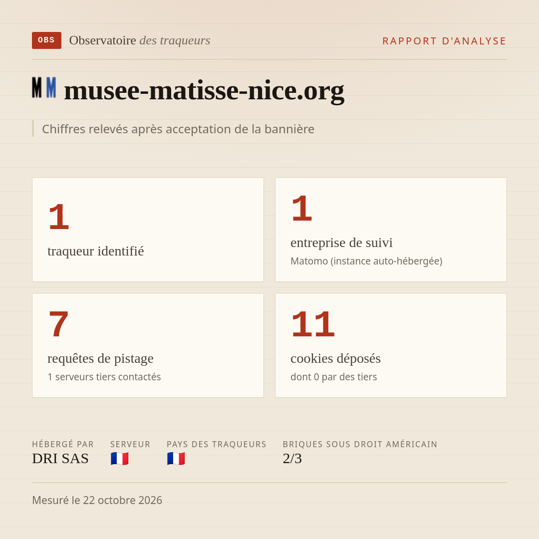 musee-matisse-nice.org : 1 traqueur identifié, 1 entreprise de suivi, 7 requêtes de pistage. Chiffres relevés après acceptation de la bannière.