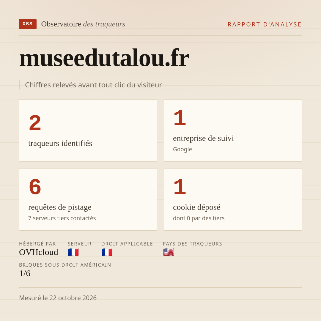 museedutalou.fr : 2 traqueurs identifiés, 1 entreprise de suivi, 6 requêtes de pistage. Chiffres relevés avant tout clic du visiteur.