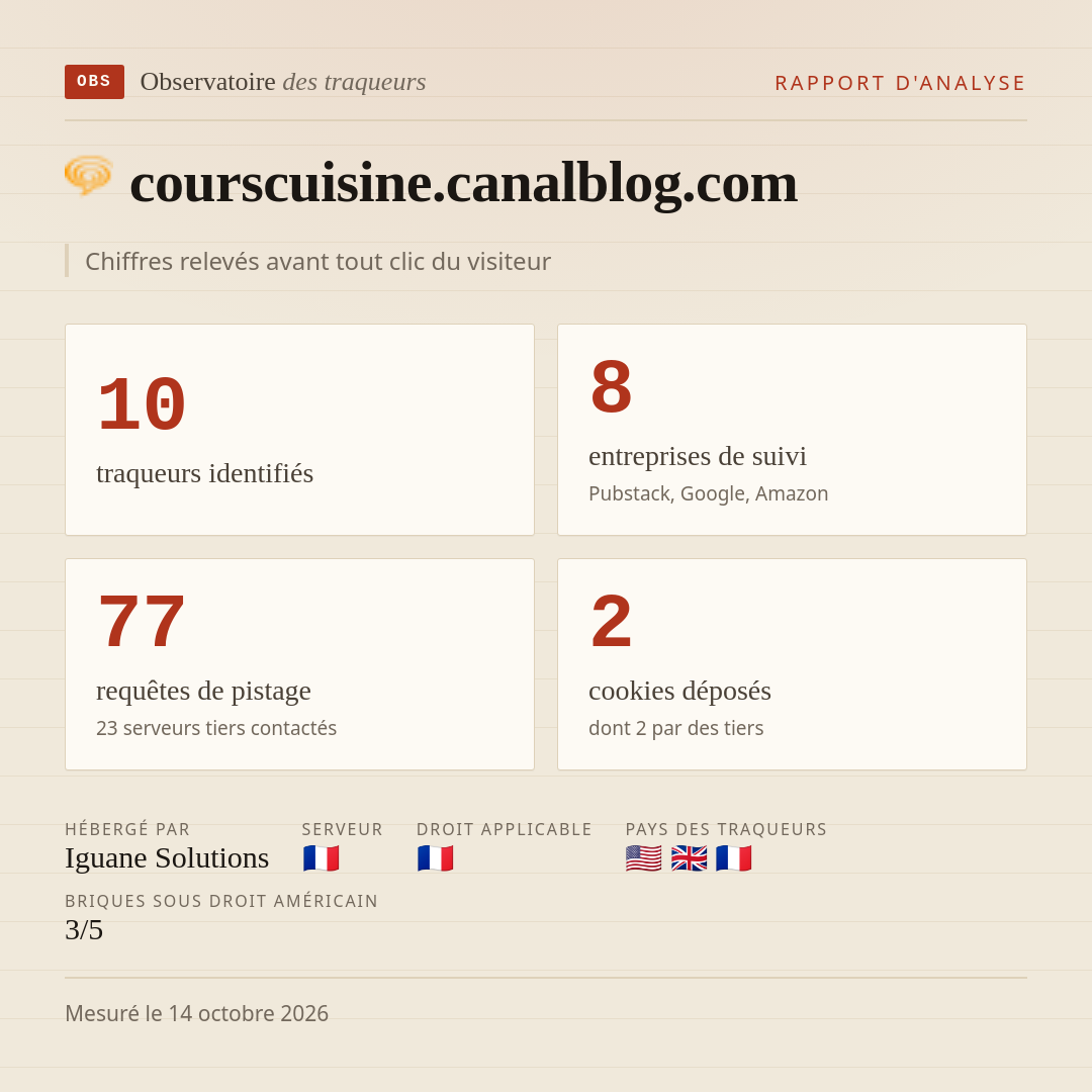 courscuisine.canalblog.com : 10 traqueurs identifiés, 8 entreprises de suivi, 77 requêtes de pistage. Chiffres relevés avant tout clic du visiteur.