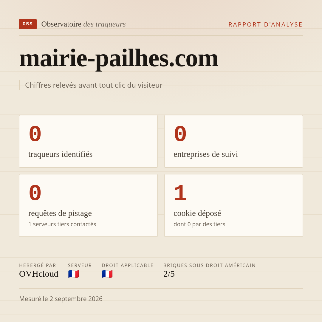 mairie-pailhes.com : 0 traqueurs identifiés, 0 entreprises de suivi, 0 requêtes de pistage. Chiffres relevés avant tout clic du visiteur.