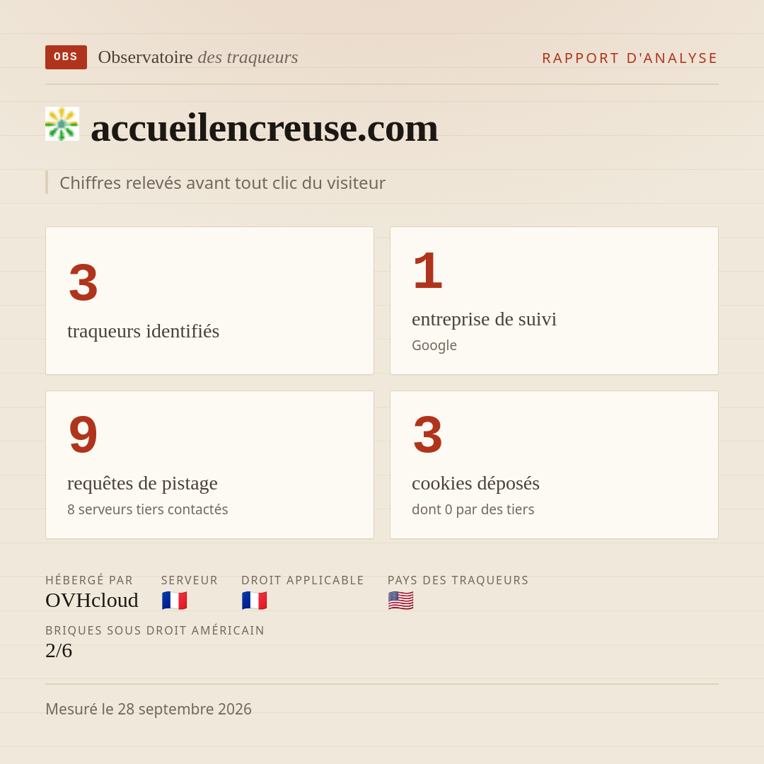 accueilencreuse.com : 3 traqueurs identifiés, 1 entreprise de suivi, 9 requêtes de pistage. Chiffres relevés avant tout clic du visiteur.
