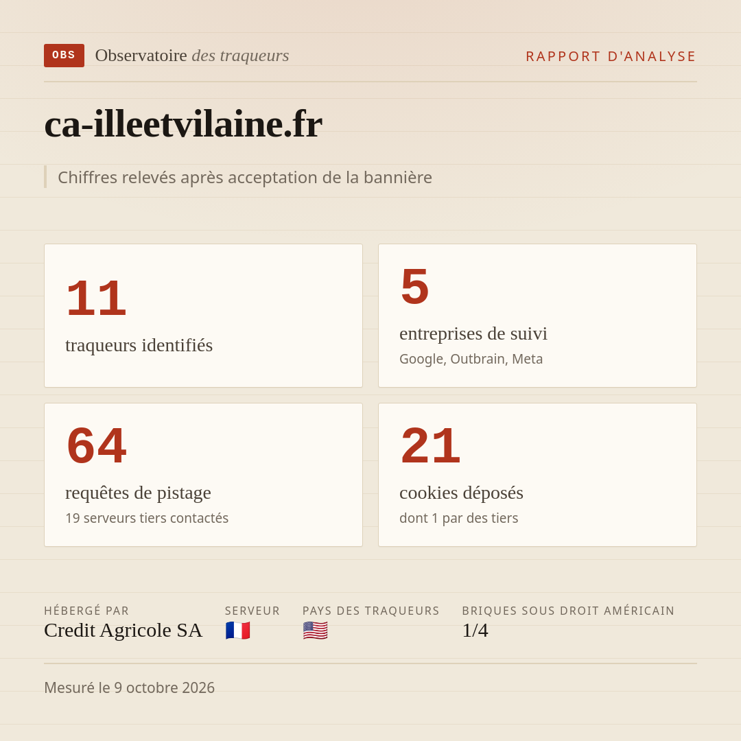 ca-illeetvilaine.fr : 11 traqueurs identifiés, 5 entreprises de suivi, 64 requêtes de pistage. Chiffres relevés après acceptation de la bannière.