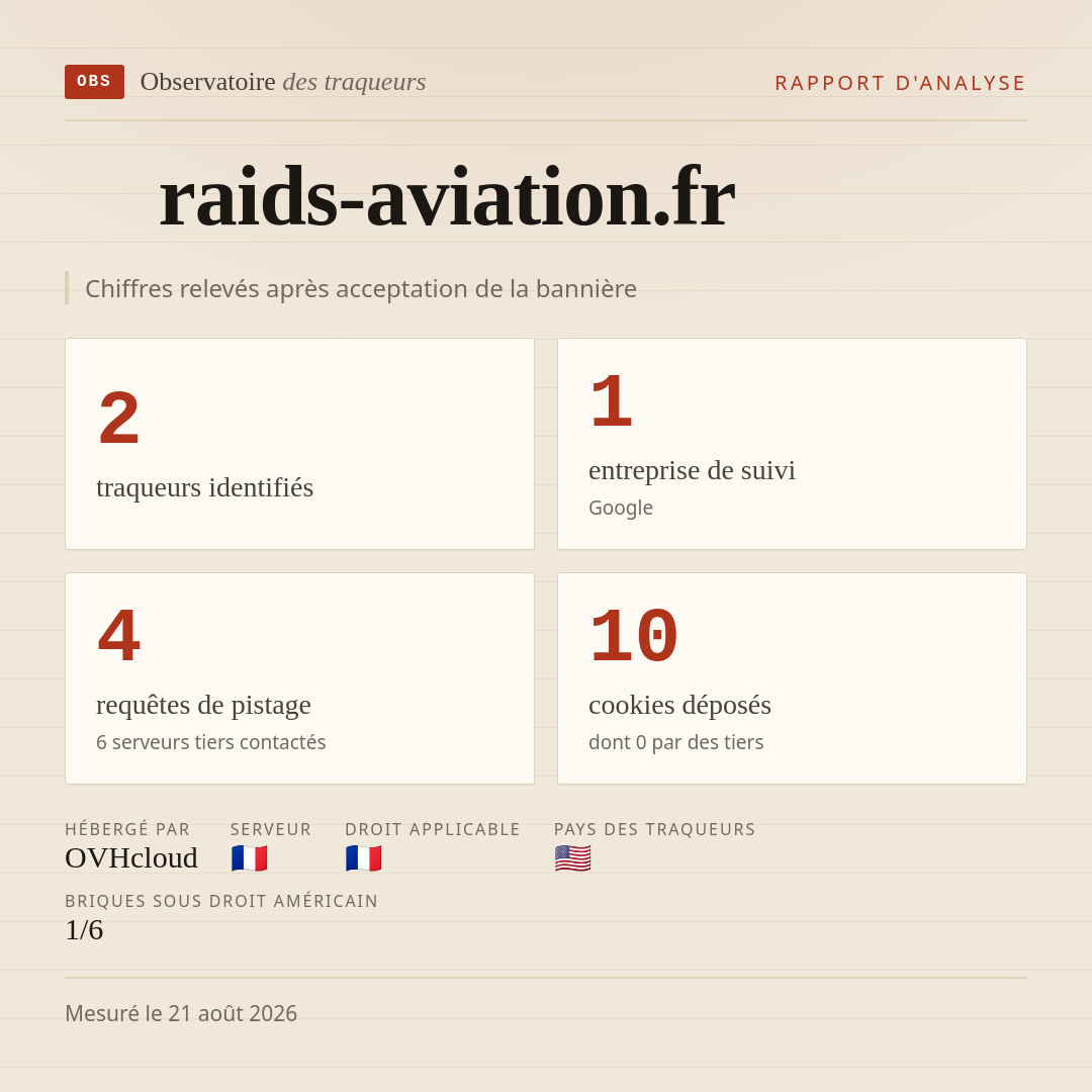 raids-aviation.fr : 2 traqueurs identifiés, 1 entreprise de suivi, 4 requêtes de pistage. Chiffres relevés après acceptation de la bannière.