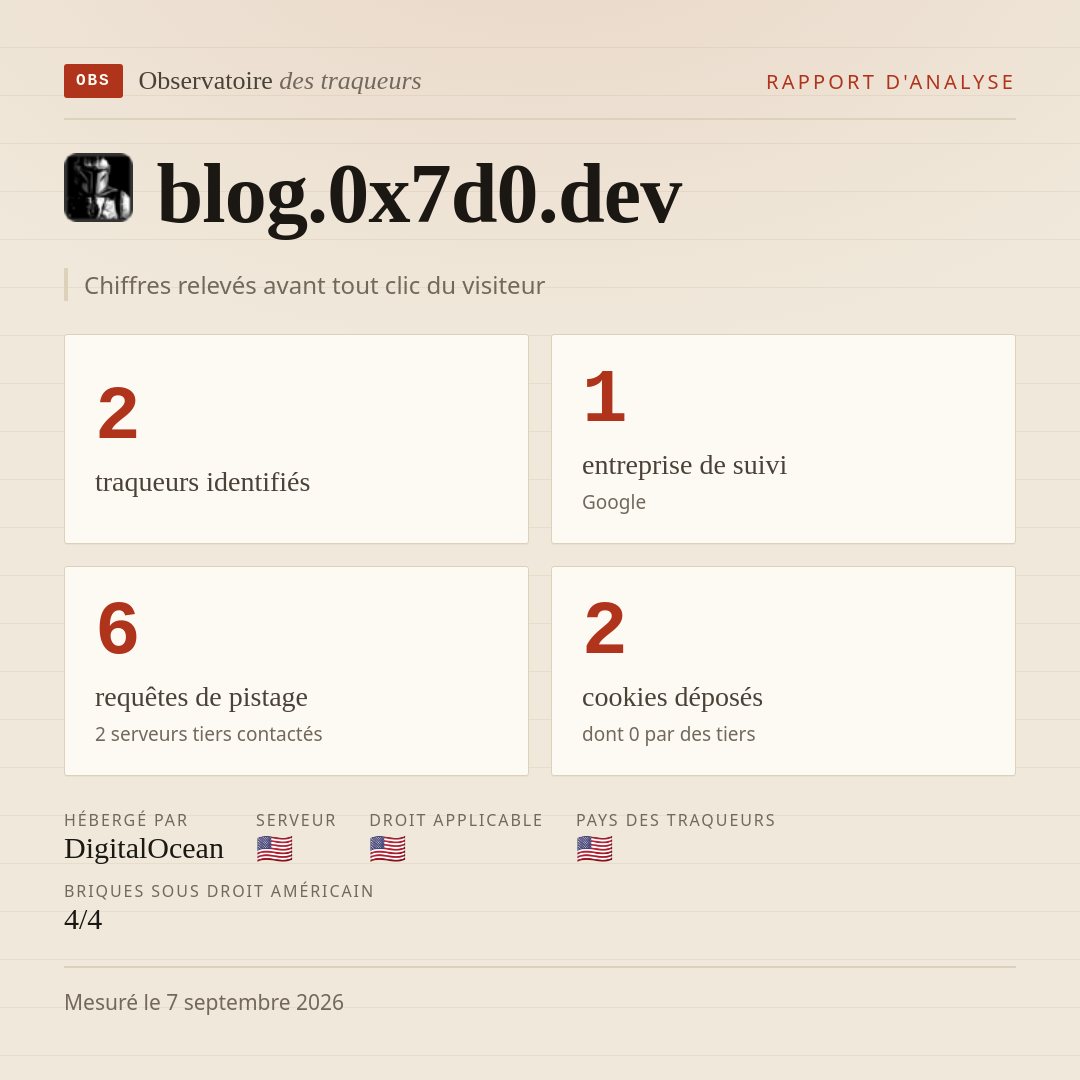 blog.0x7d0.dev : 2 traqueurs identifiés, 1 entreprise de suivi, 6 requêtes de pistage. Chiffres relevés avant tout clic du visiteur.