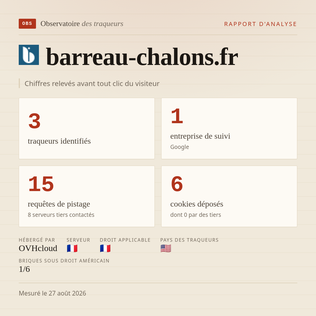 barreau-chalons.fr : 3 traqueurs identifiés, 1 entreprise de suivi, 15 requêtes de pistage. Chiffres relevés avant tout clic du visiteur.