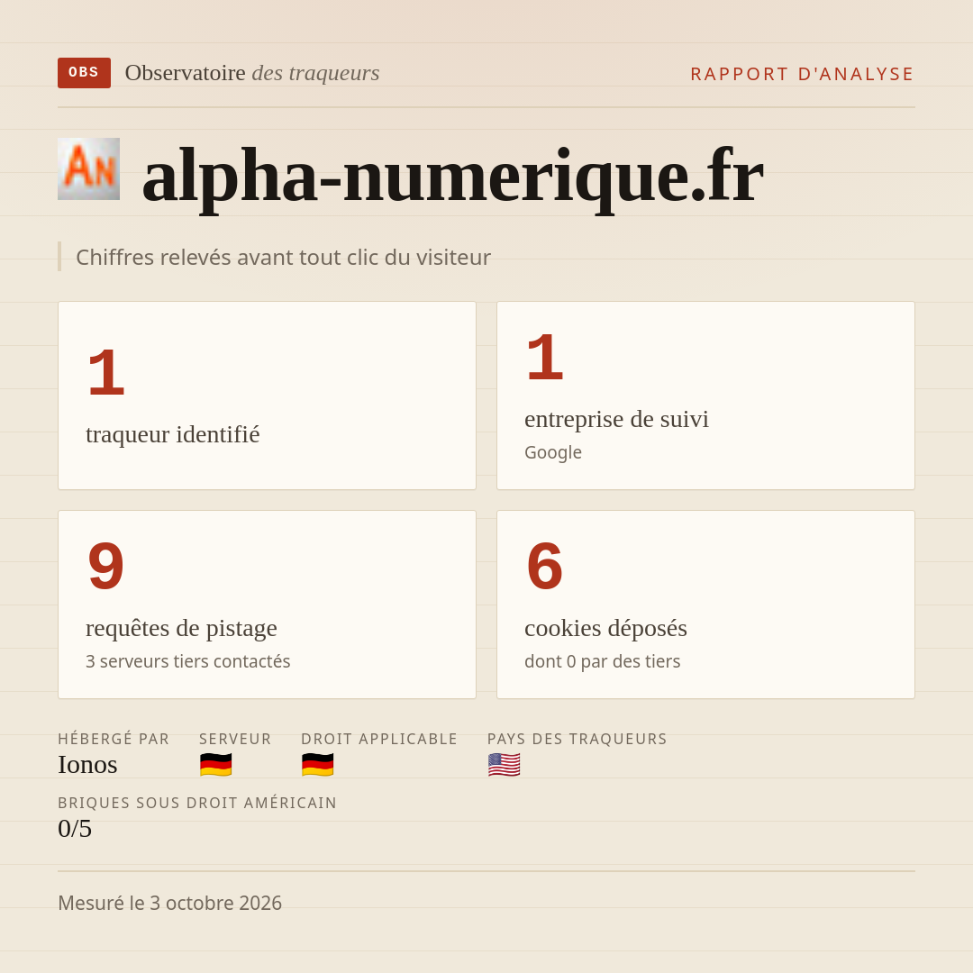 alpha-numerique.fr : 1 traqueur identifié, 1 entreprise de suivi, 9 requêtes de pistage. Chiffres relevés avant tout clic du visiteur.